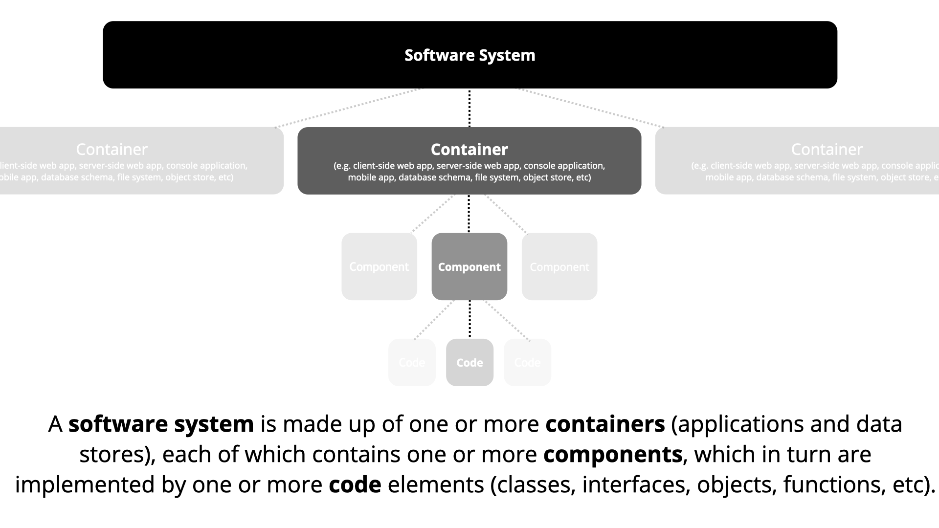 The abstractions behind the C4 model