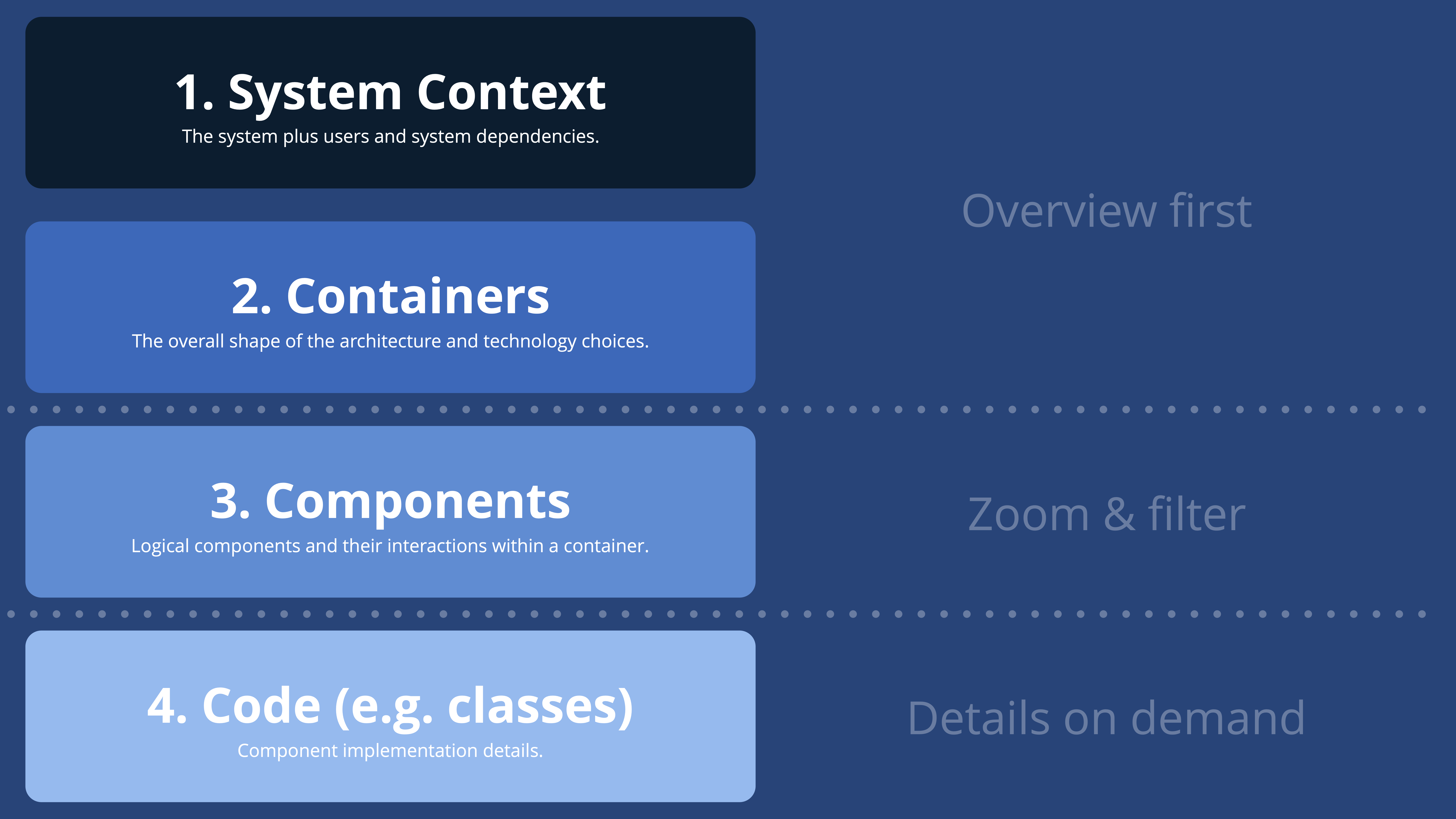 Visualising software architecture with the C4 model - vJUG - March 2018