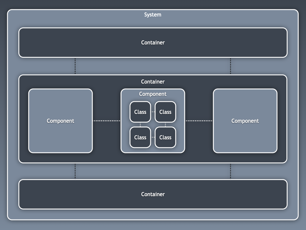 Designing software, drawing pictures - QCon London 2011 - March 2011 - London, England