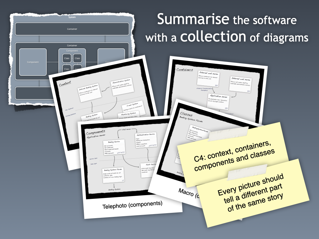 Designing software, drawing pictures - QCon London 2011 - March 2011 - London, England