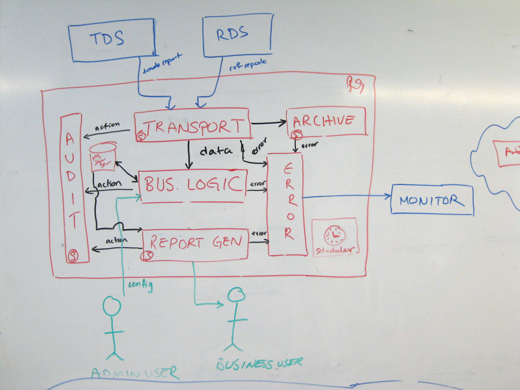 A software architecture sketch