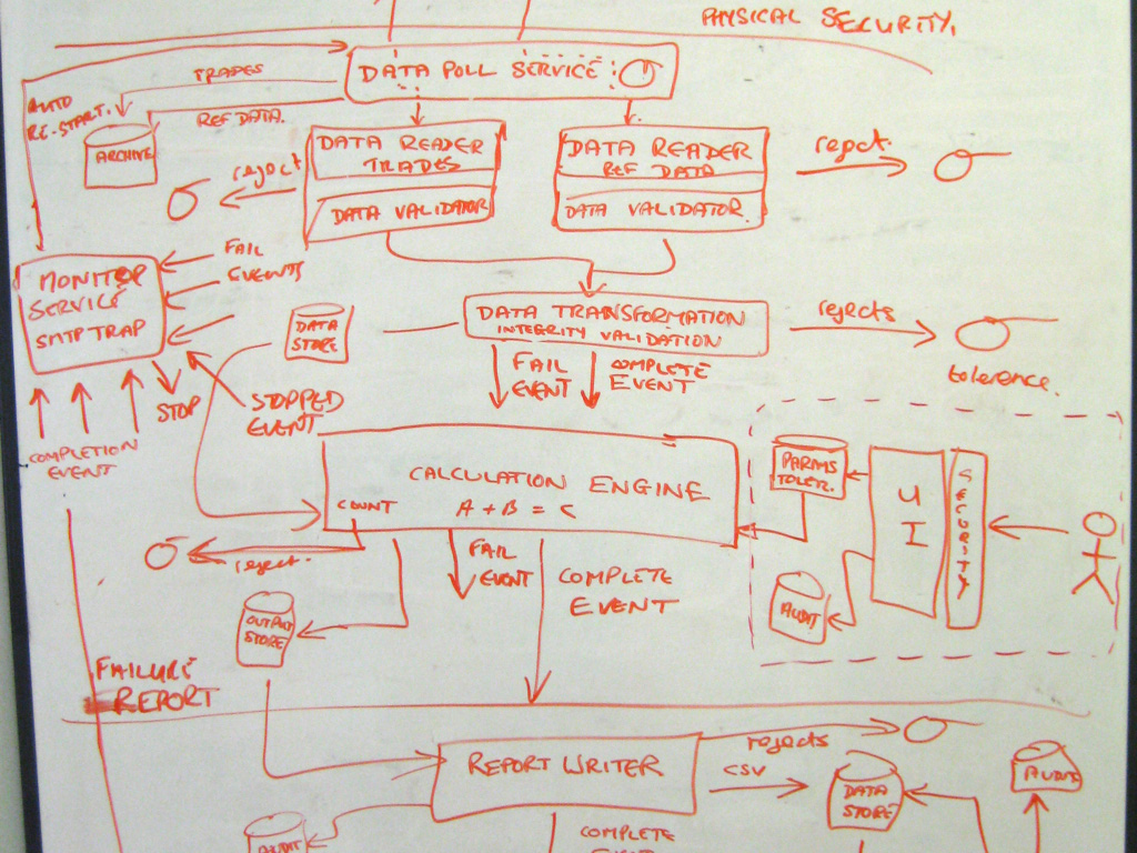 A software architecture sketch