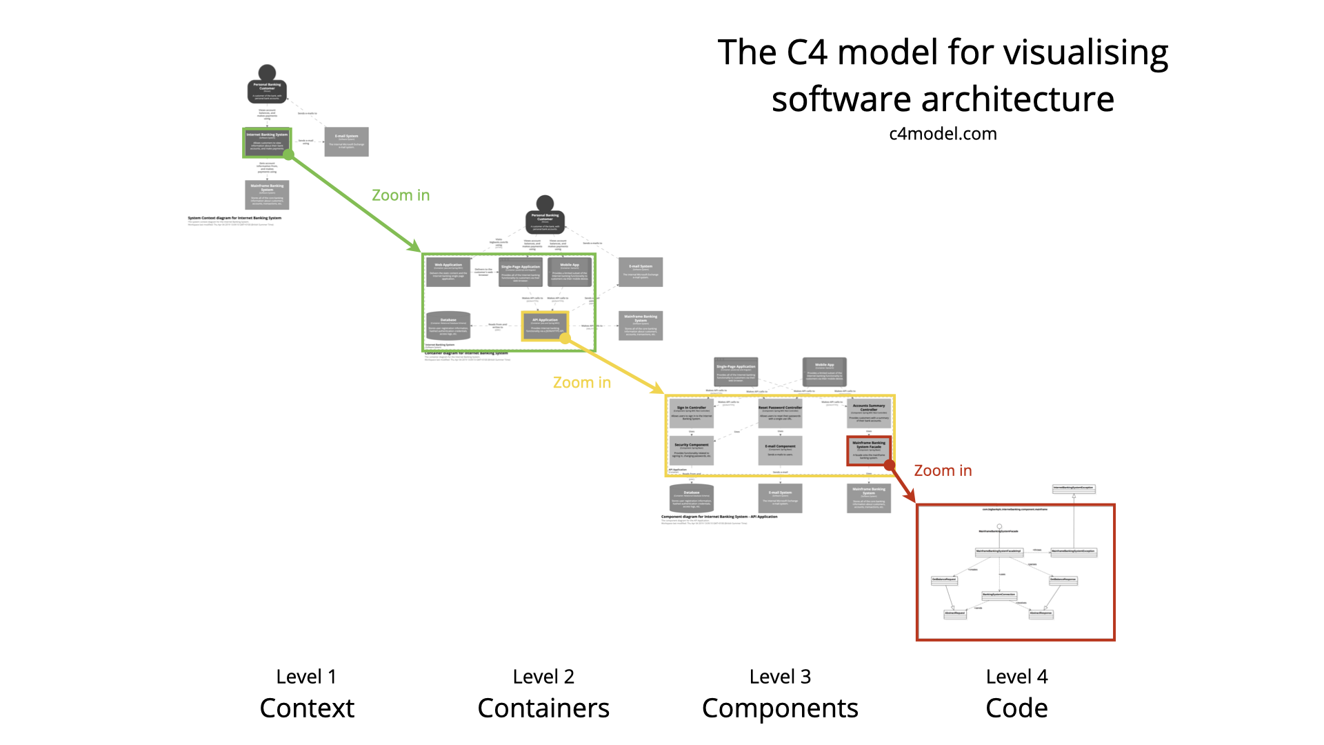 An overview of the C4 model